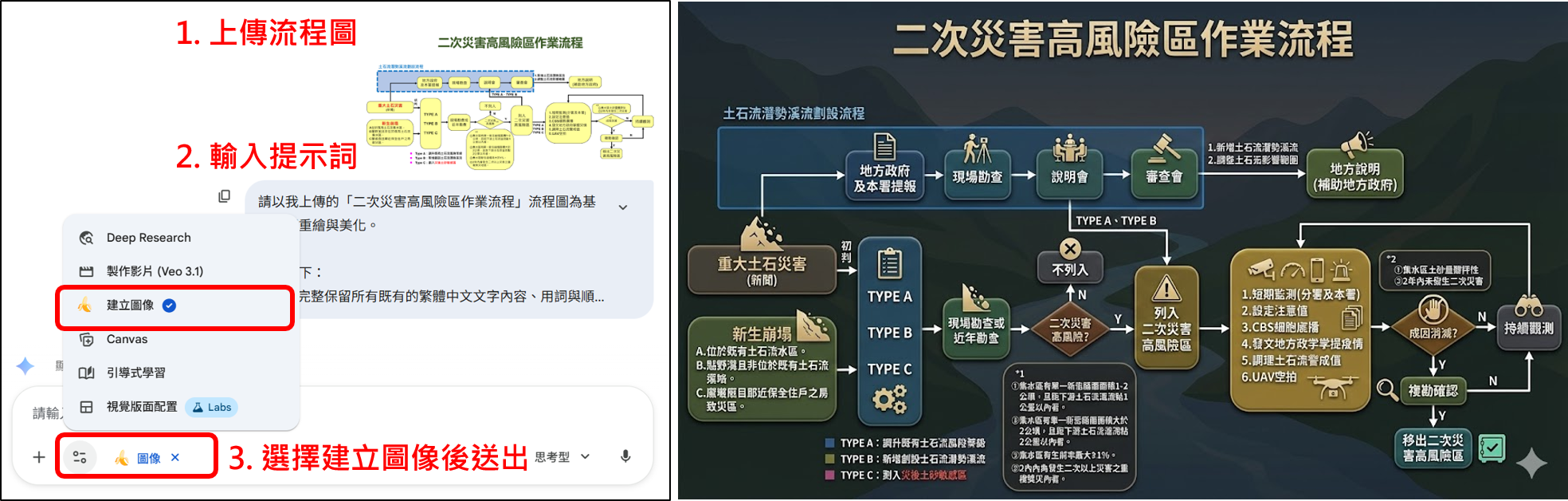 圖4：以Gemini及Nano Banana Pro重繪流程圖。